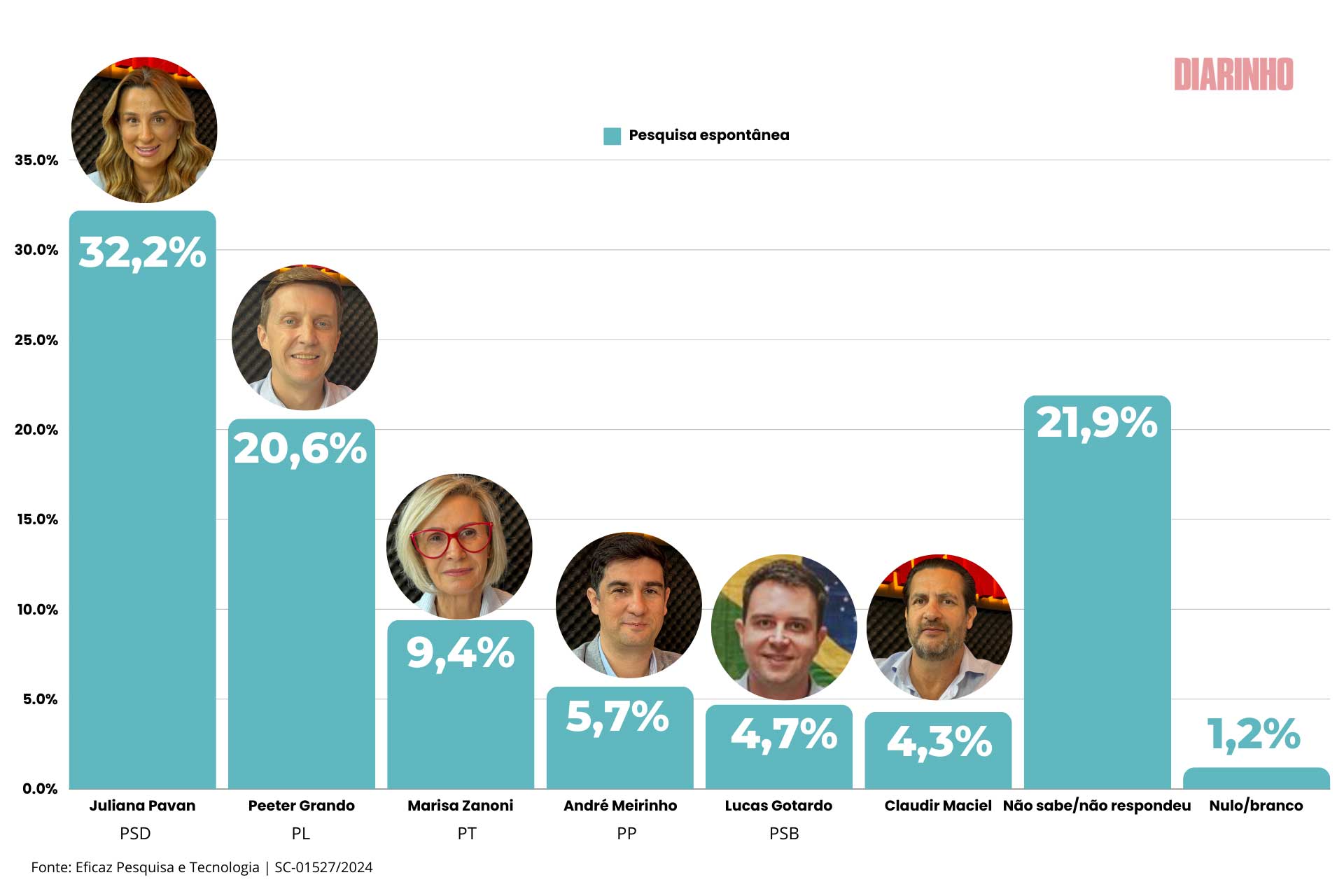 Grafico