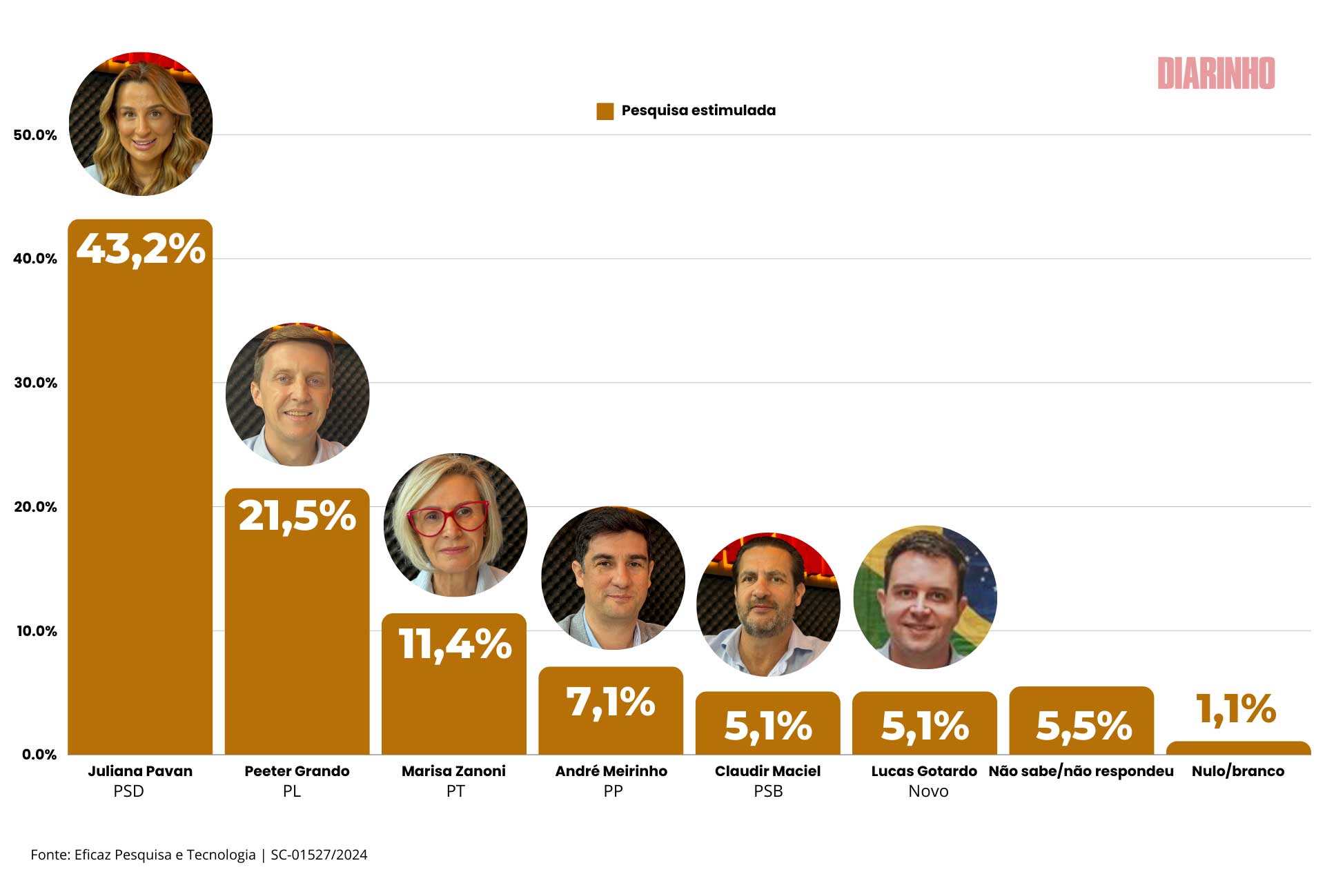 Grafico