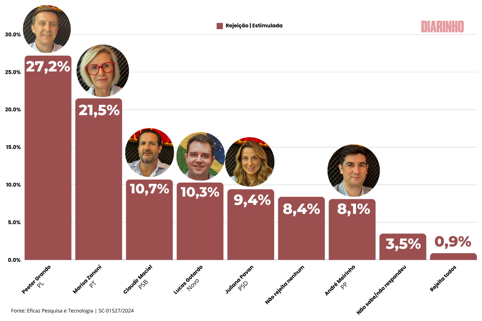 Grafico