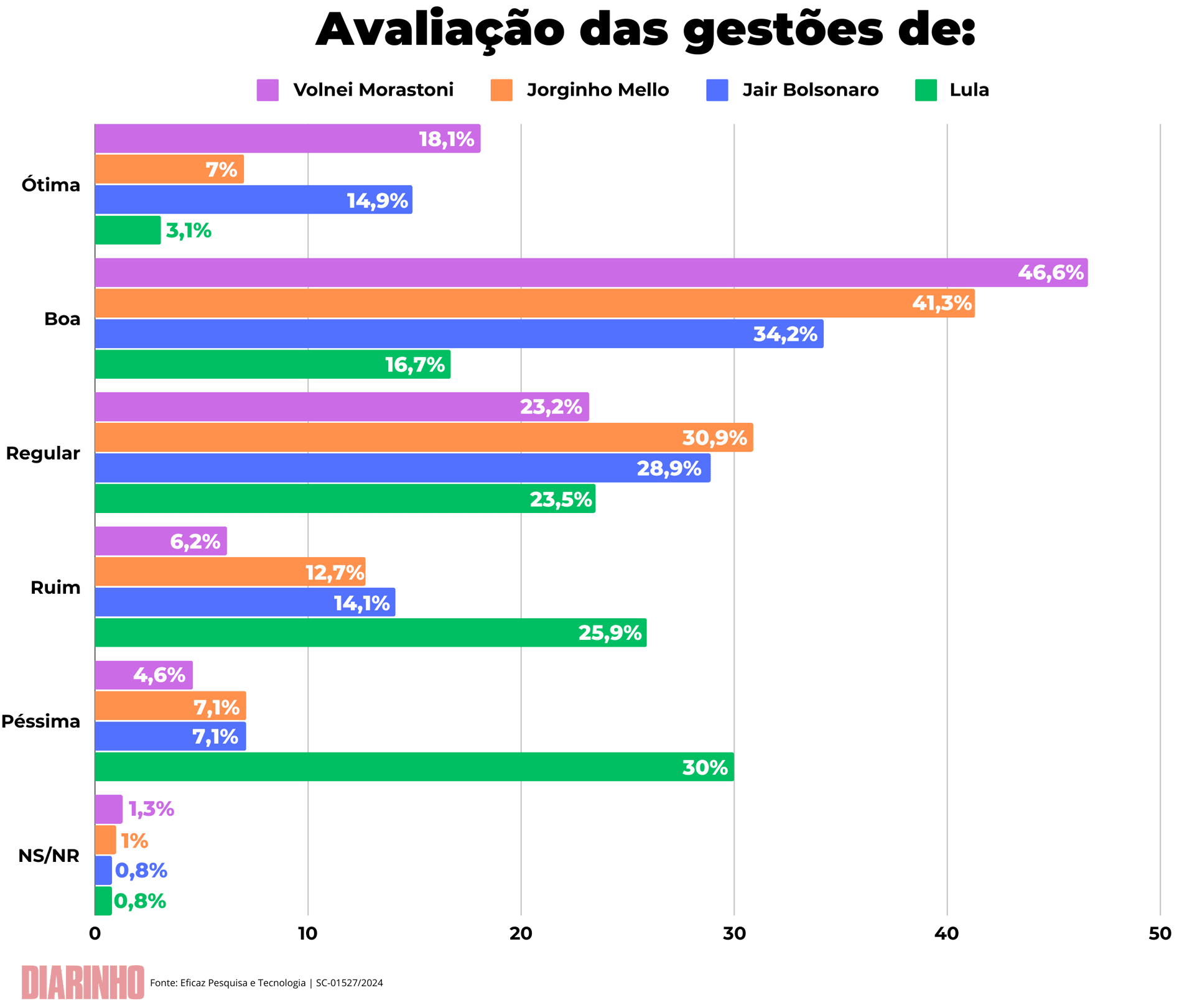 Grafico