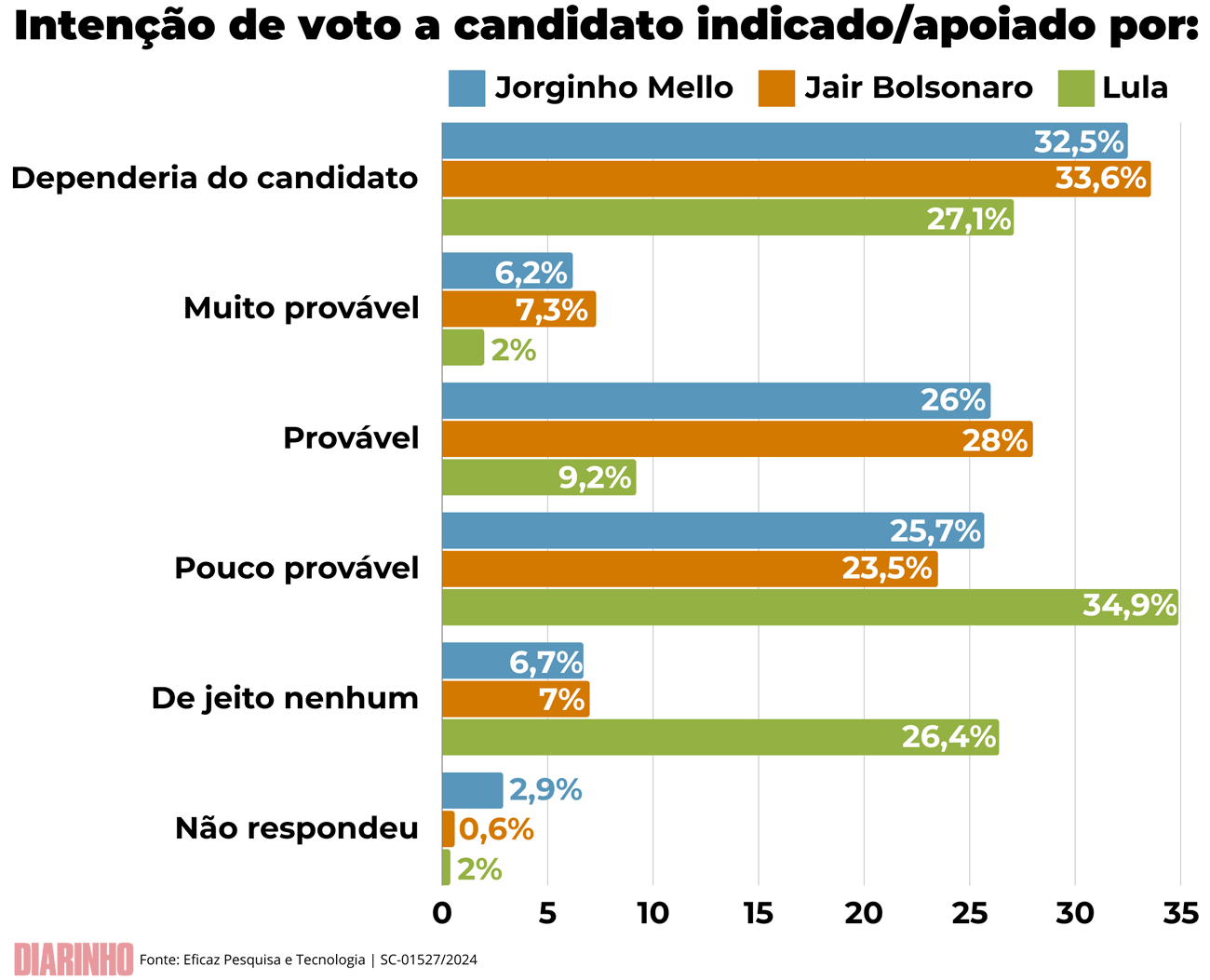 Grafico