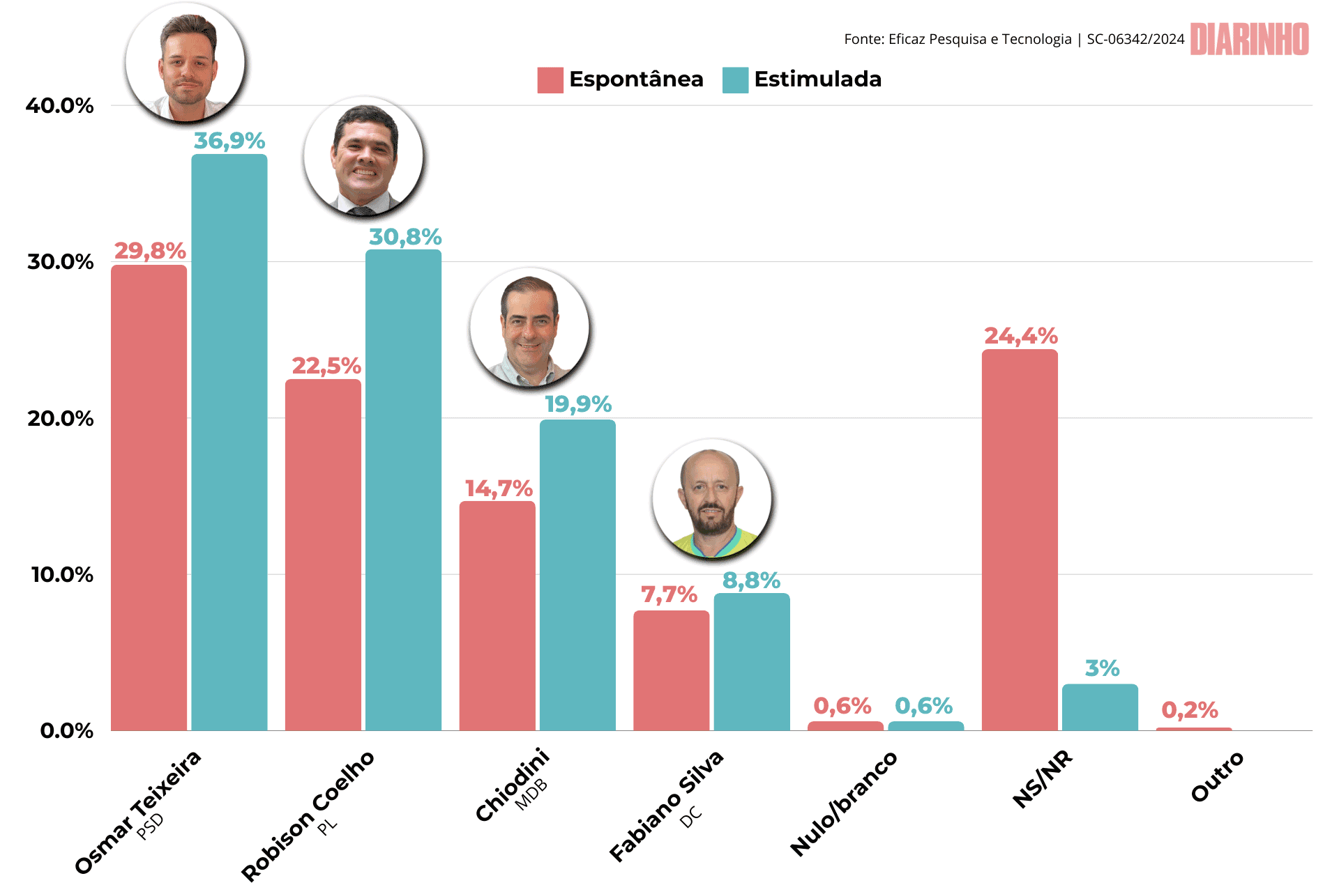 Grafico