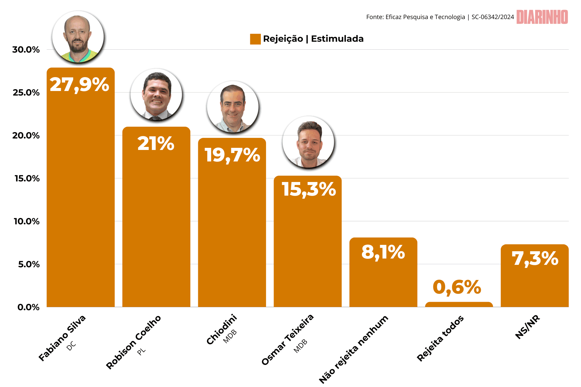 Grafico