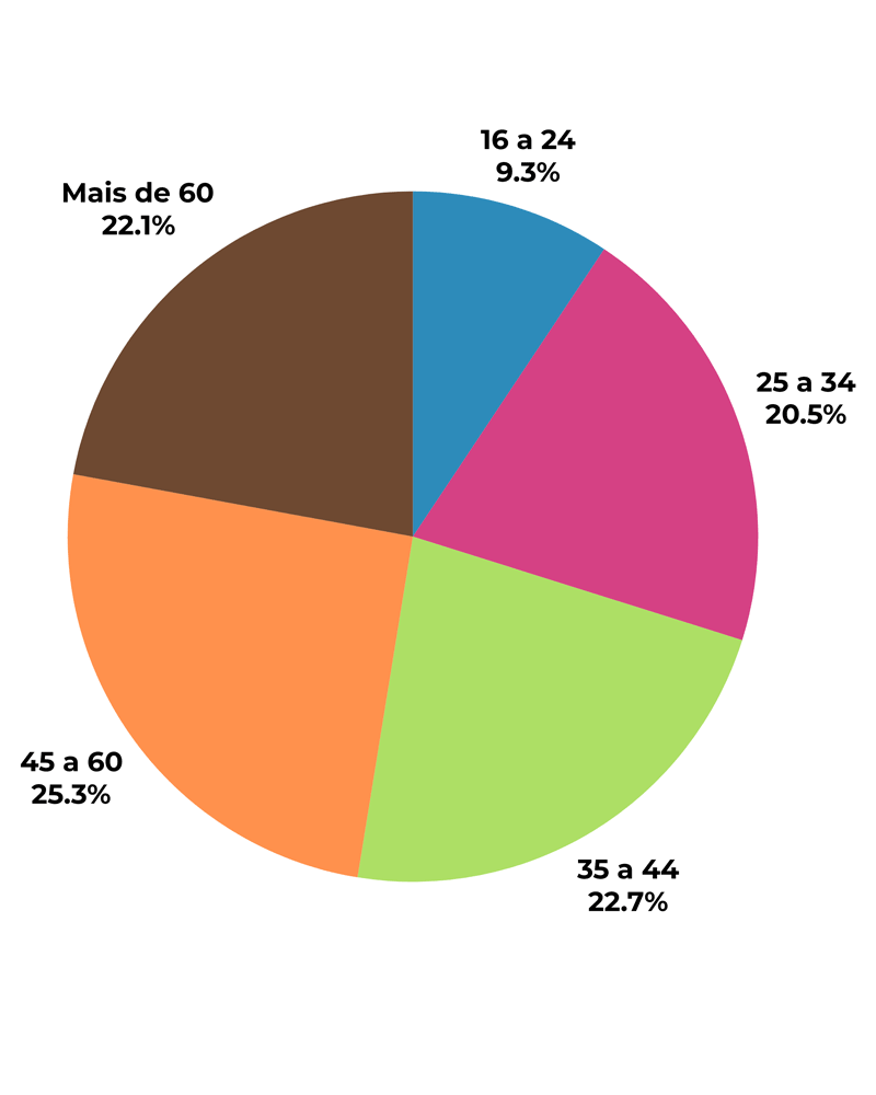 Grafico